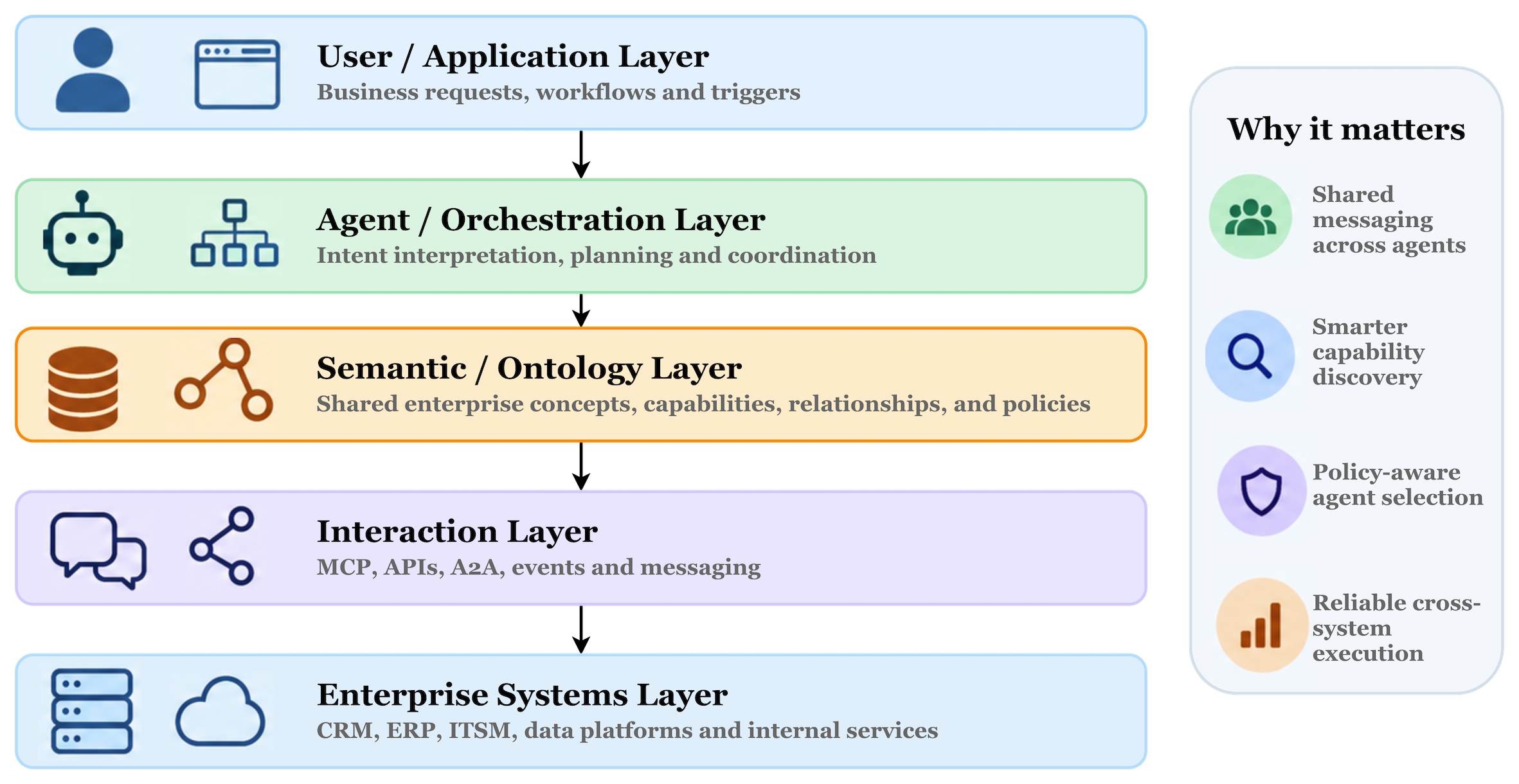 Where this architecture fits in the emerging agent stack