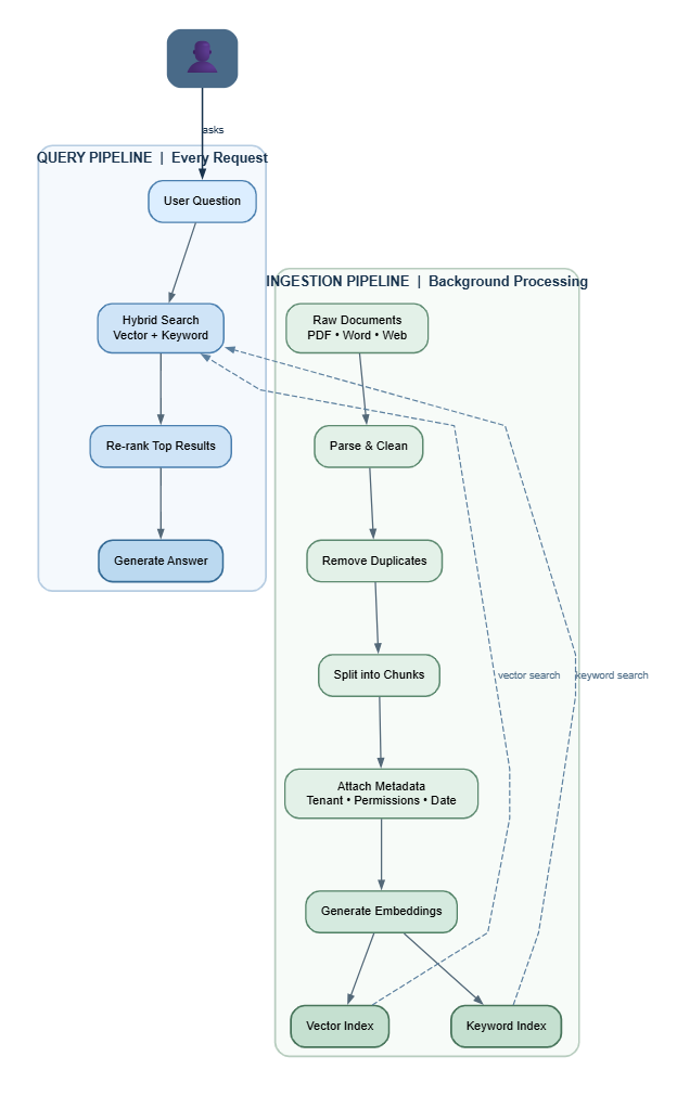 Query vs. ingestion pipeline