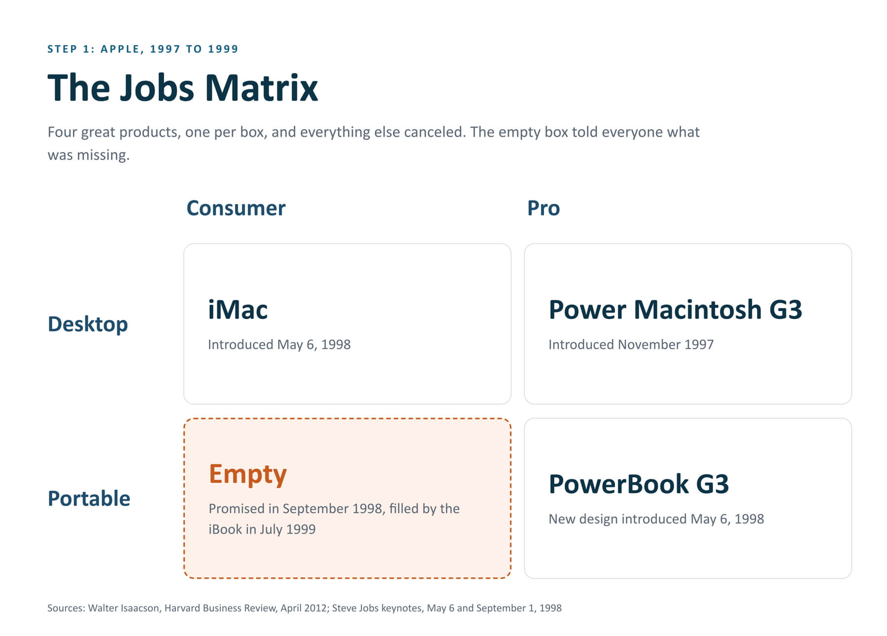 The Jobs Matrix