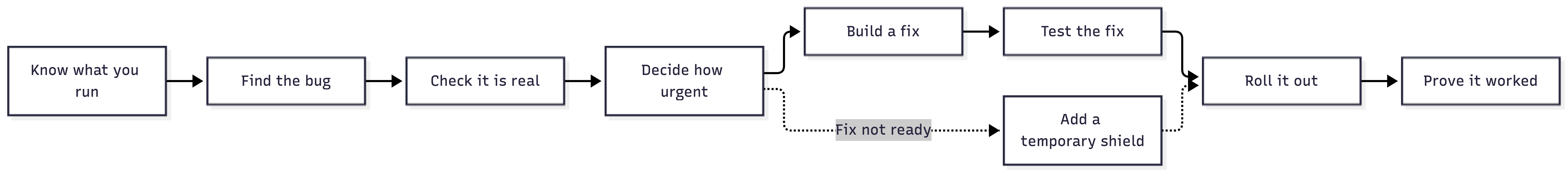 Lifecycle of a vulnerability or a bug