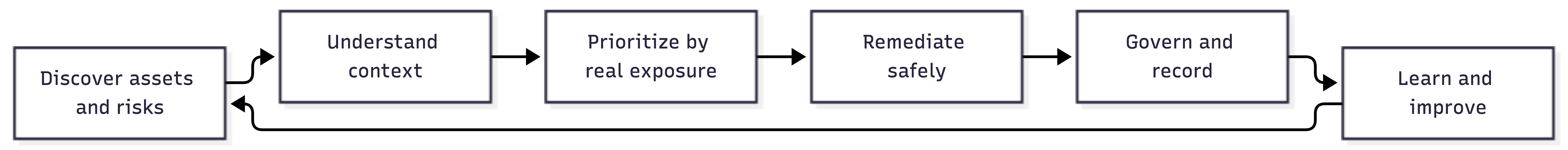 Vulnerability management