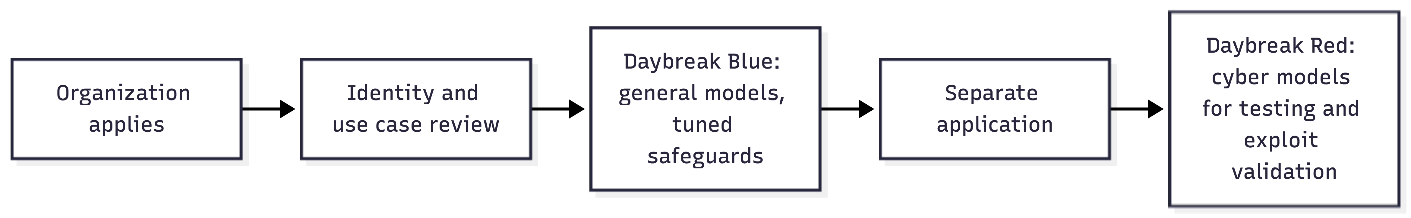 Daybreak's tiered access