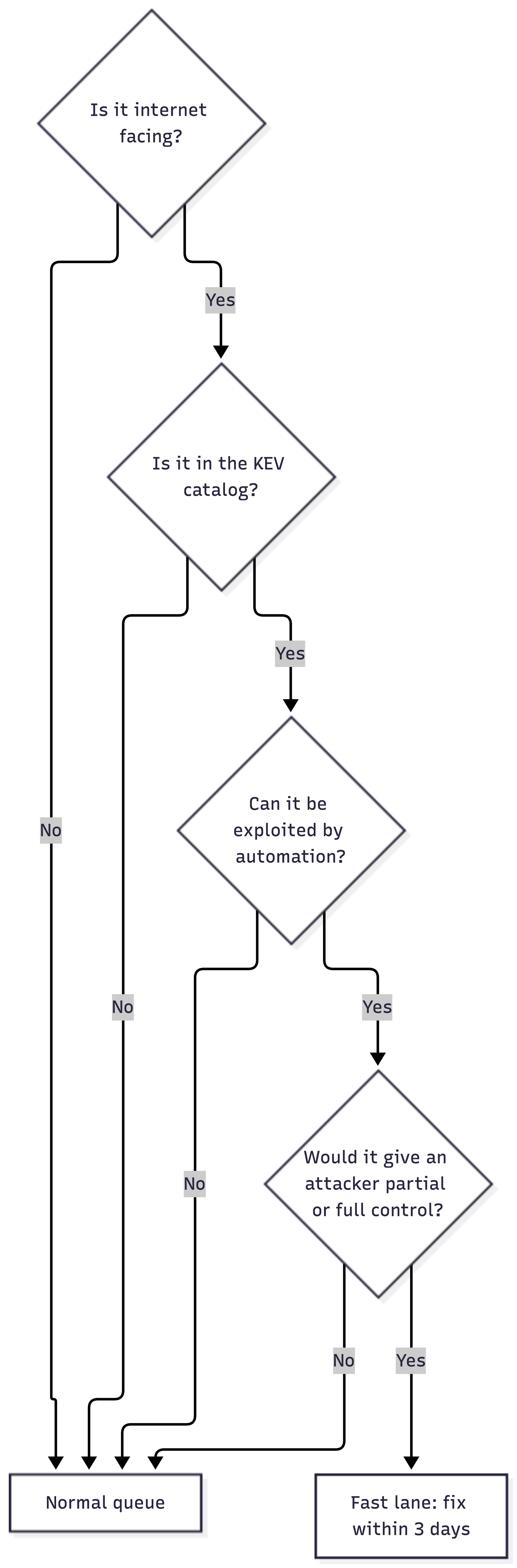 Vulnerability flowchart