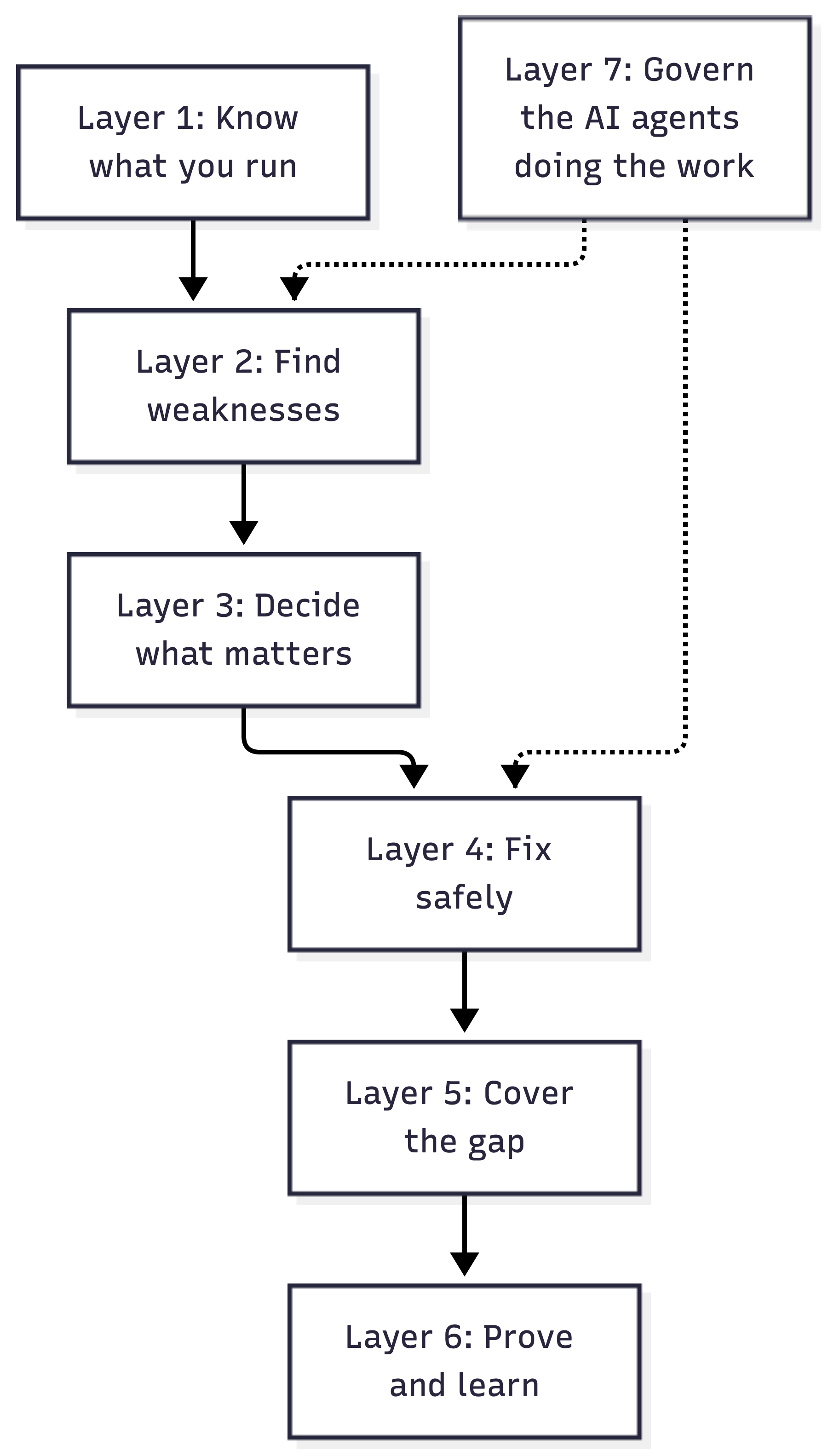 Context and governance layers