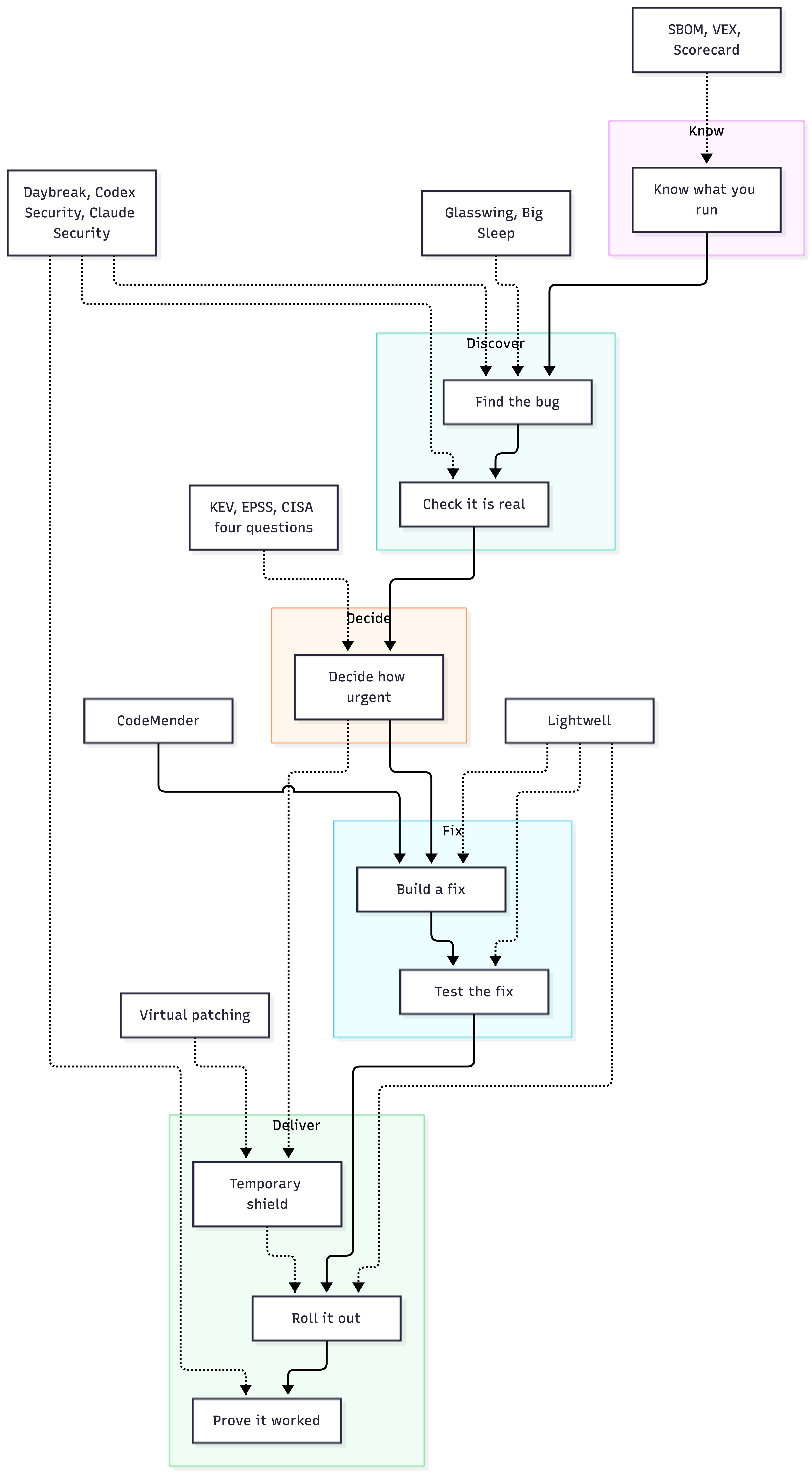Lifecycle diagram – tools, gaps, etc.