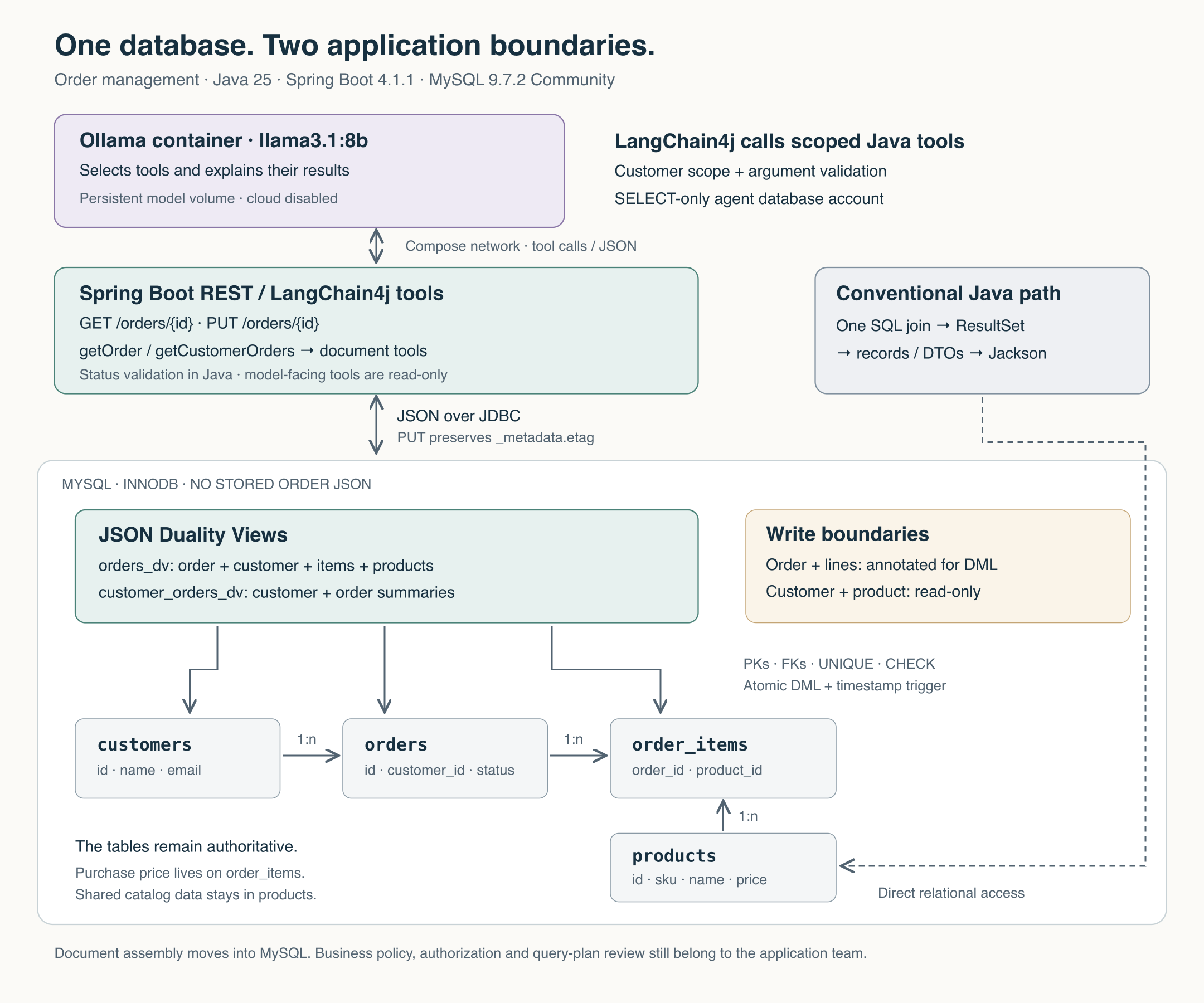 Both the REST API and the AI tools read the same rows.