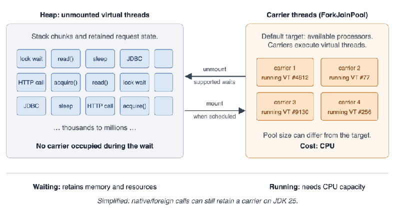 The M:N scheduling model