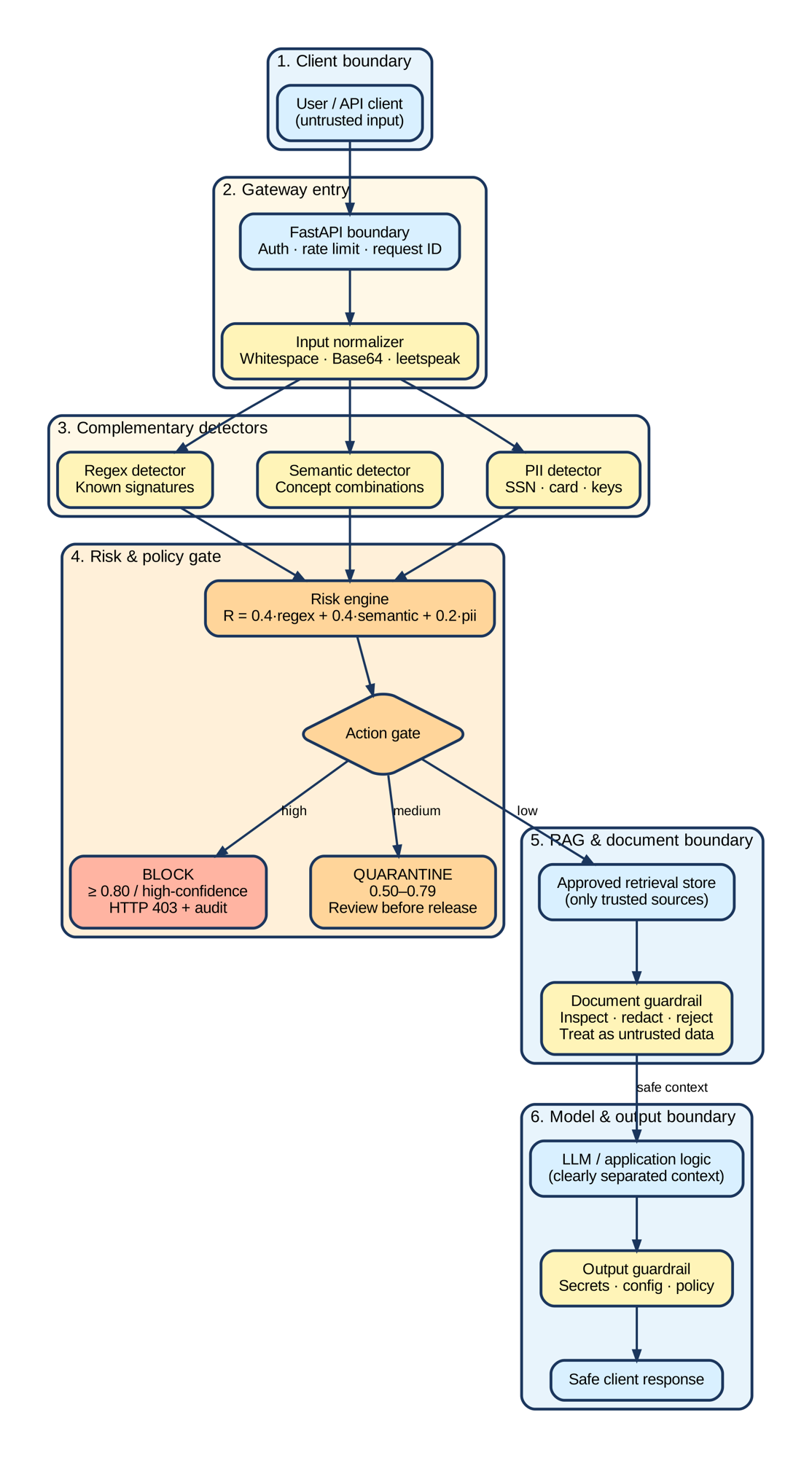 End-to-end architecture