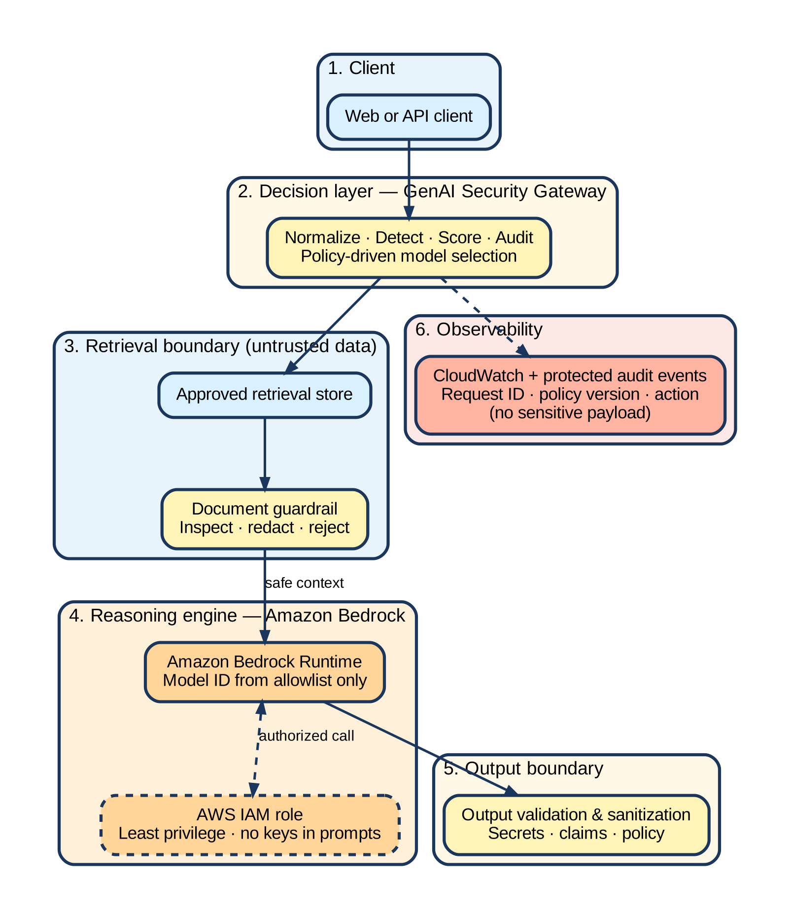 Amazon Bedrock flow