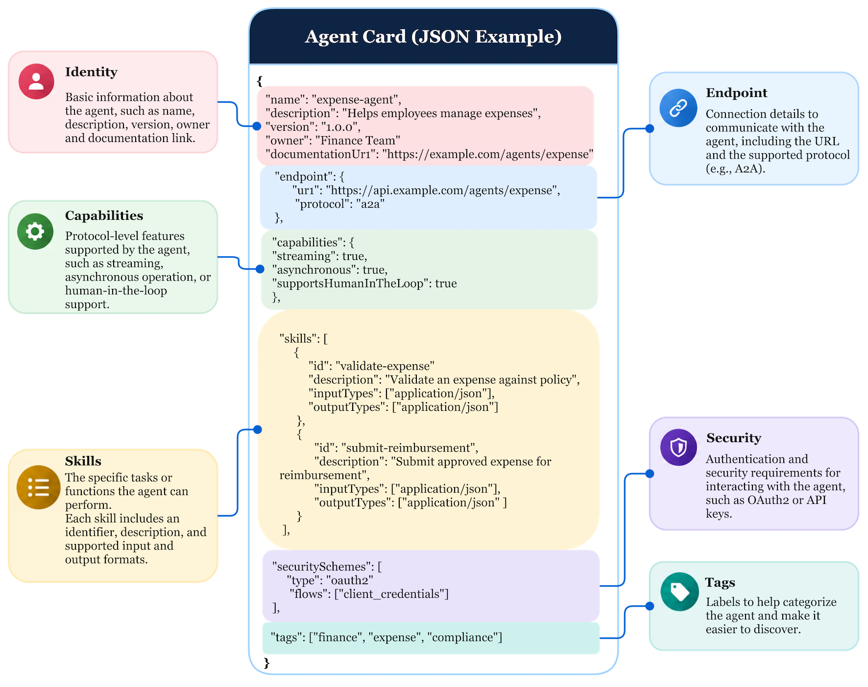 Anatomy of an agent card