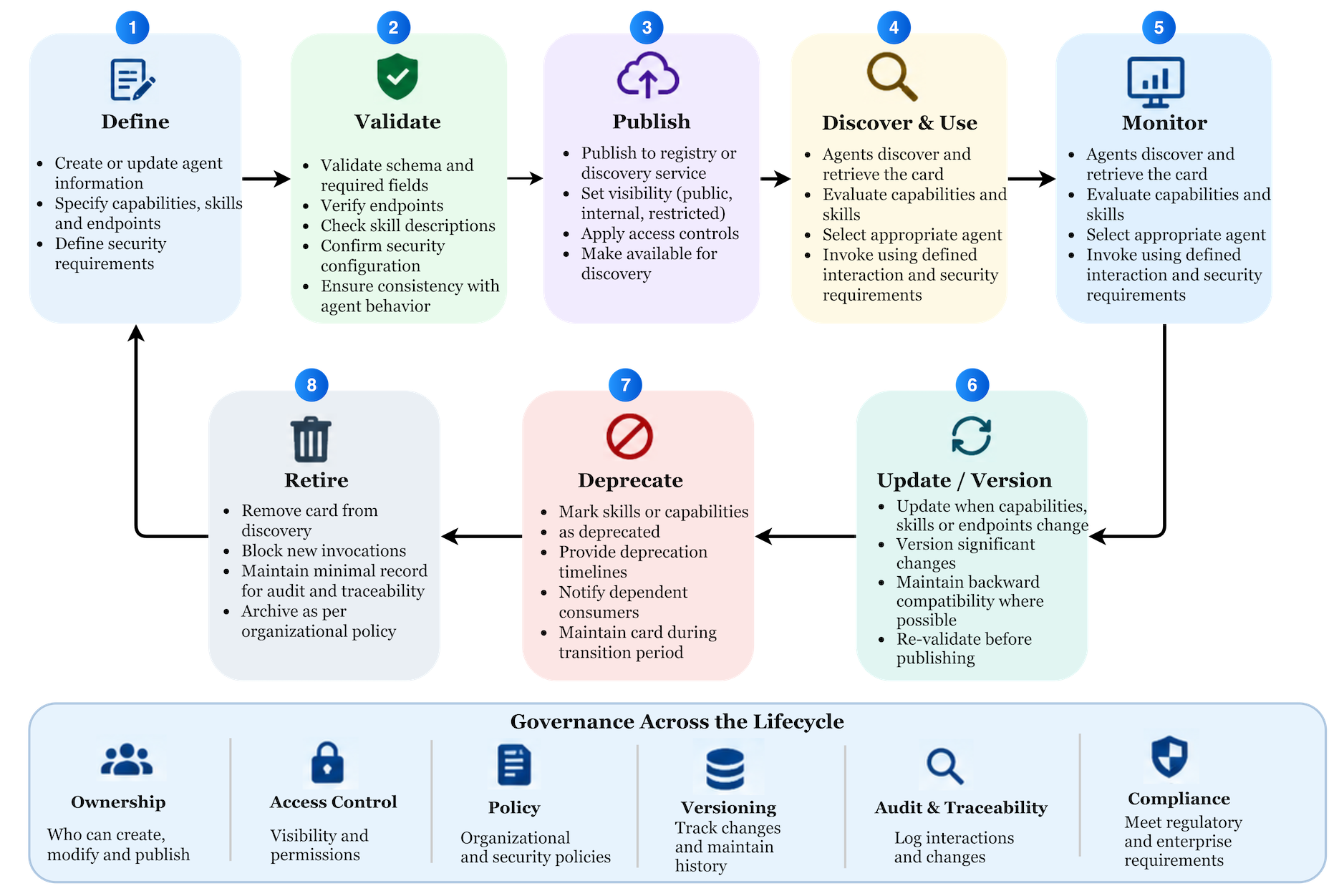Agent card lifecycle