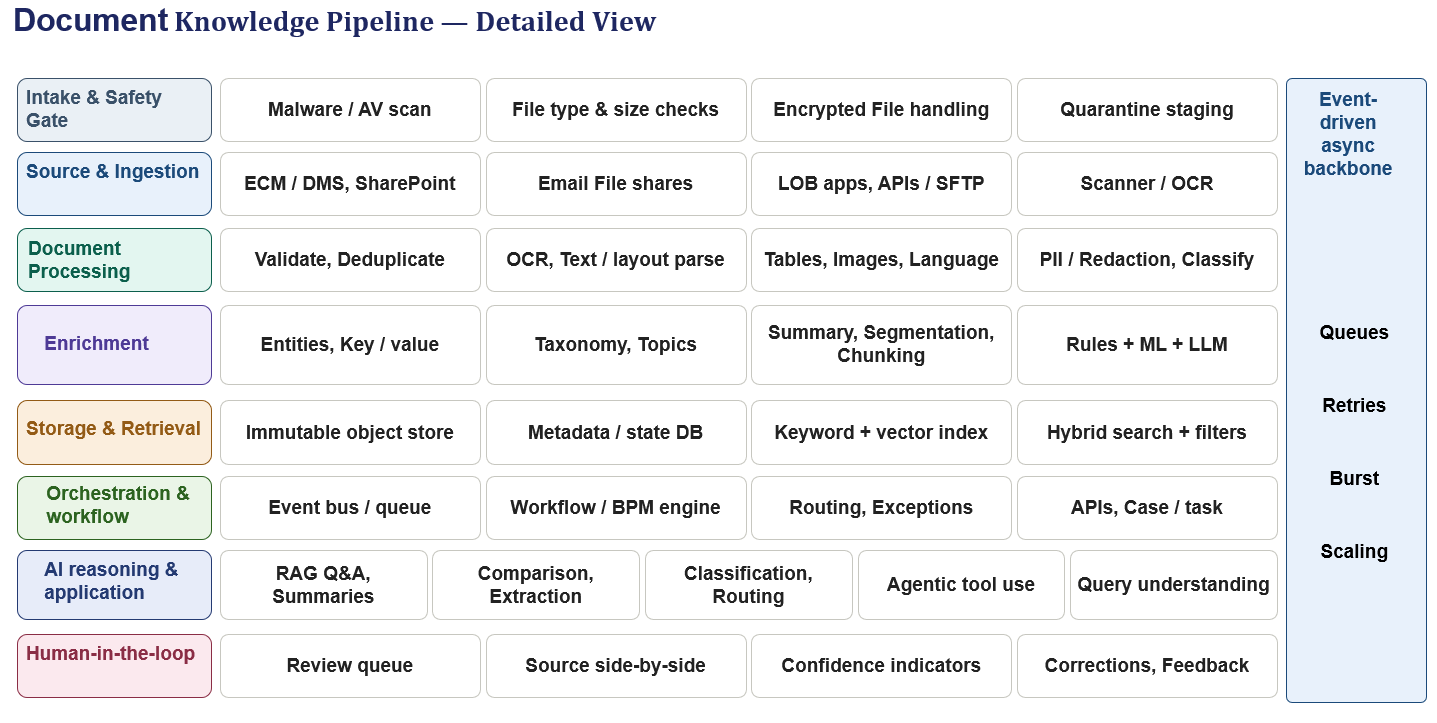 Fig. 1: Document Knowledge Pipeline - Detailed View