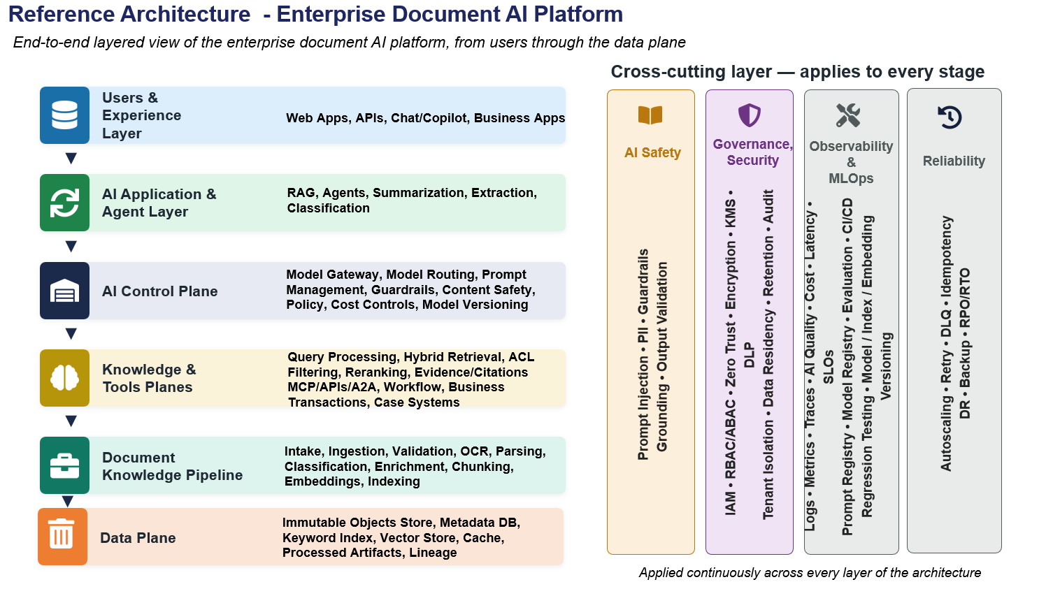 Figure 2: Enterprise Document AI Platform Reference Architecture