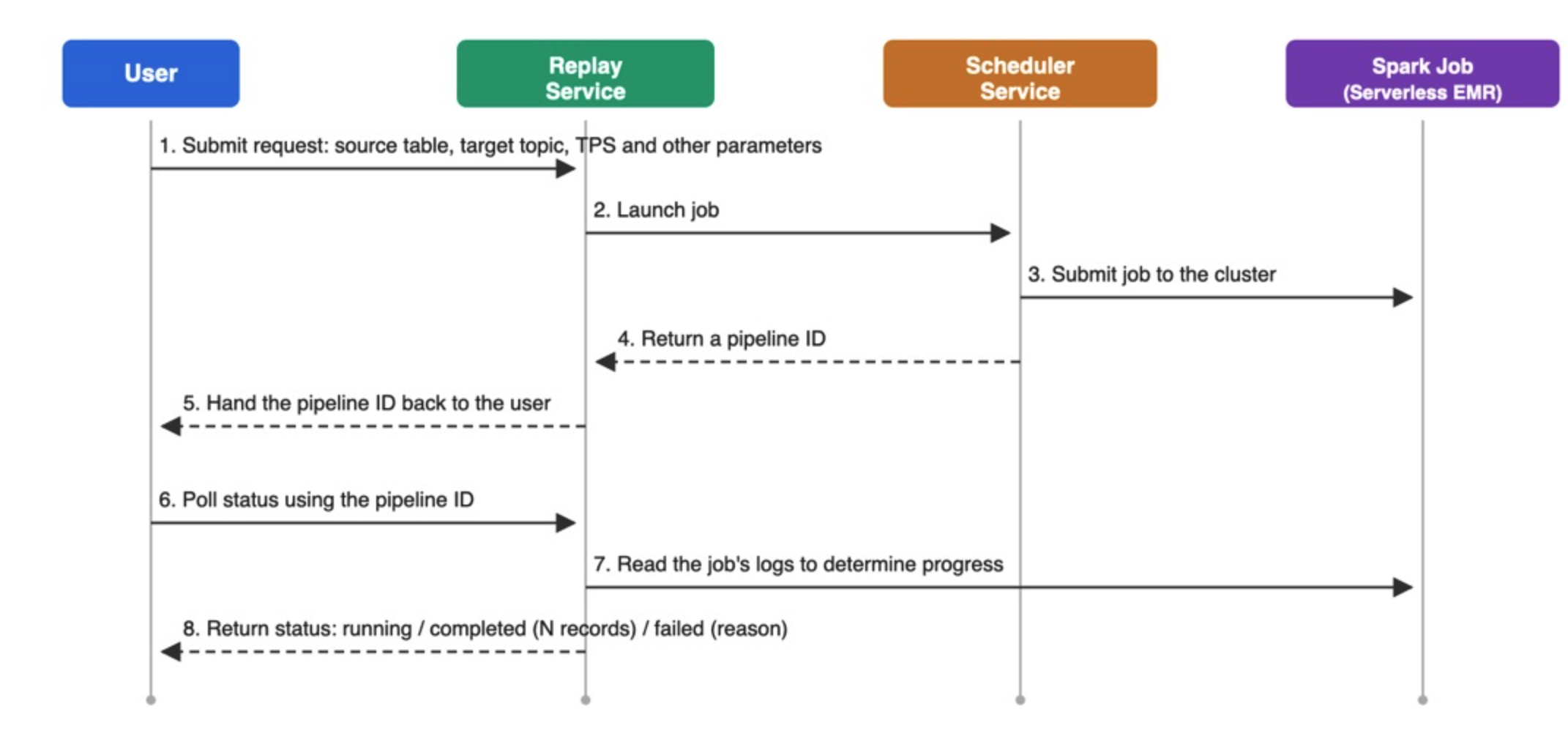 Sequence diagram: User submits a request to the Replay Service with source table, target topic, TPS and other parameters. The Replay Service launches the job via the Scheduler Service, which submits it to the Spark Job on serverless EMR and returns a pipeline ID back up the chain to the user. The user later polls status using the pipeline ID, and the Replay Service reads the job's logs to determine progress and returns running, completed, or failed status.