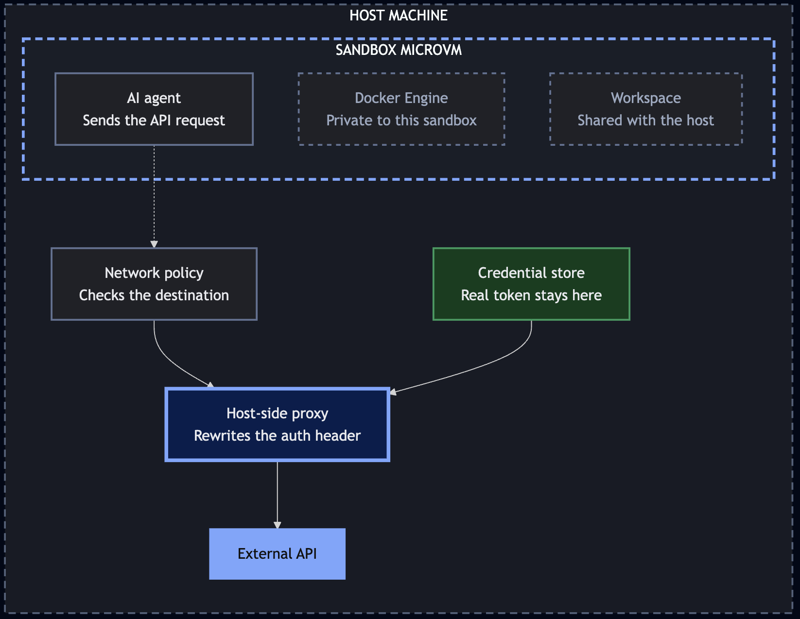 Docker Sandbox