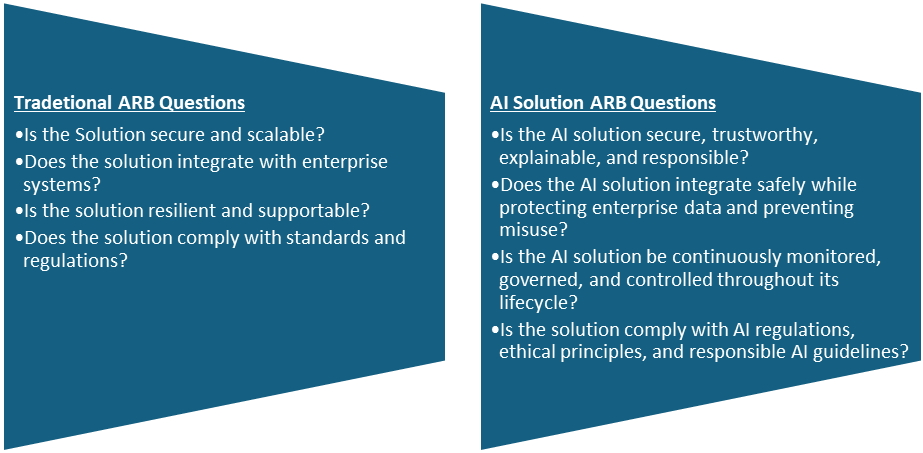 Traditional vs. AI solution ARB questions