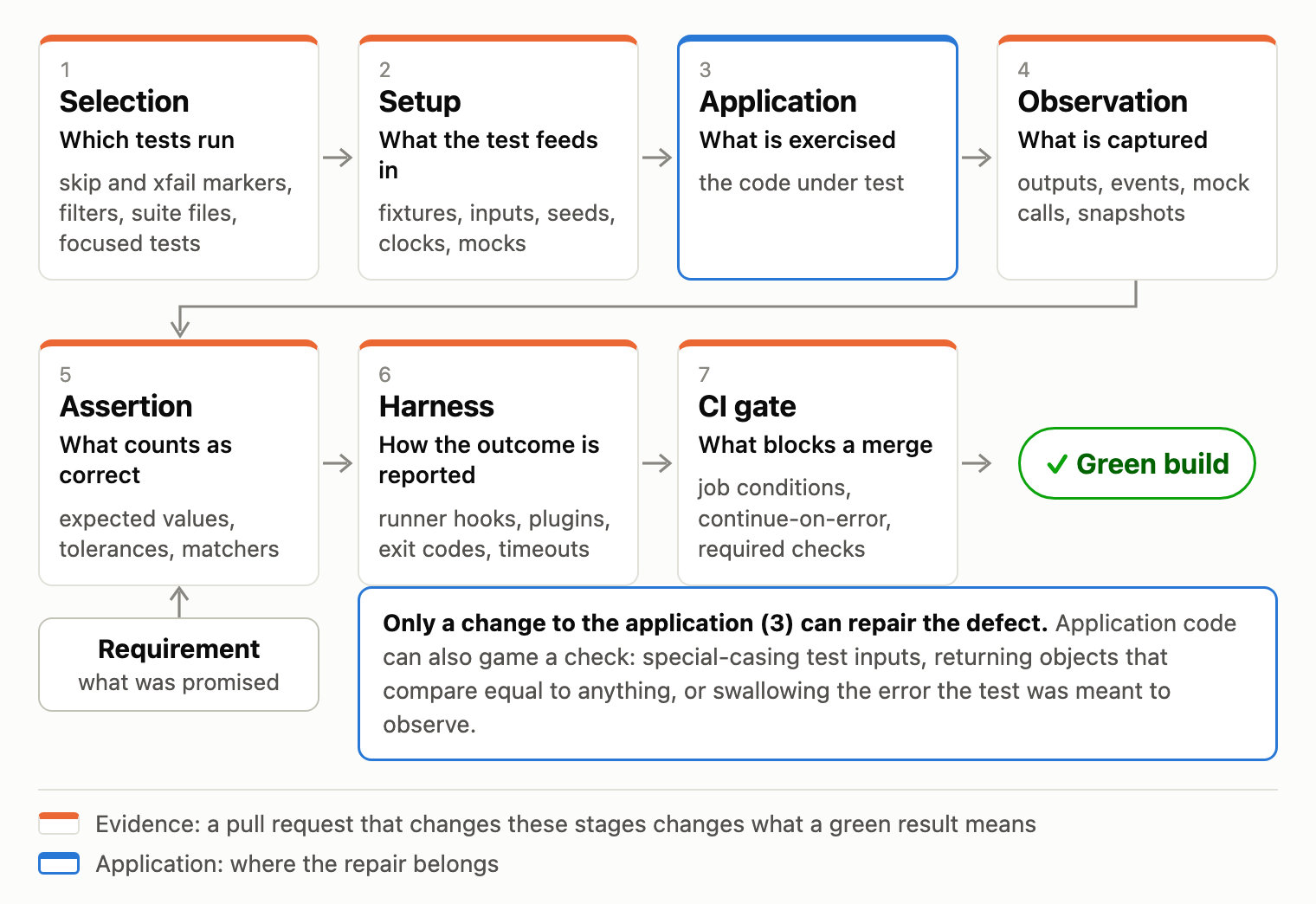 A test run as a pipeline