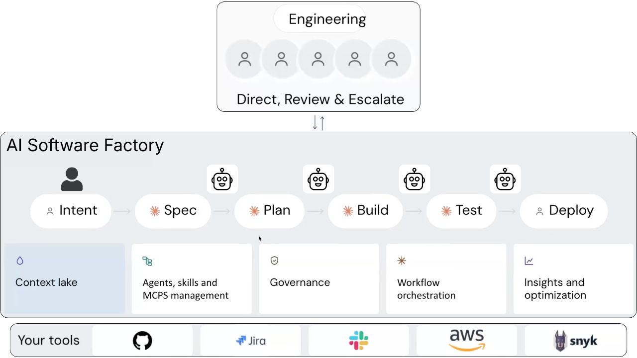 AI Software Factory
