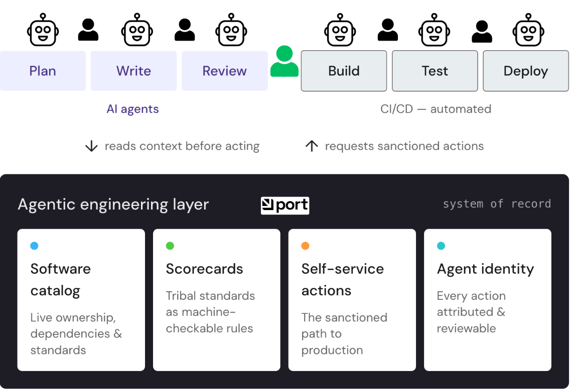 Agentic engineering layer