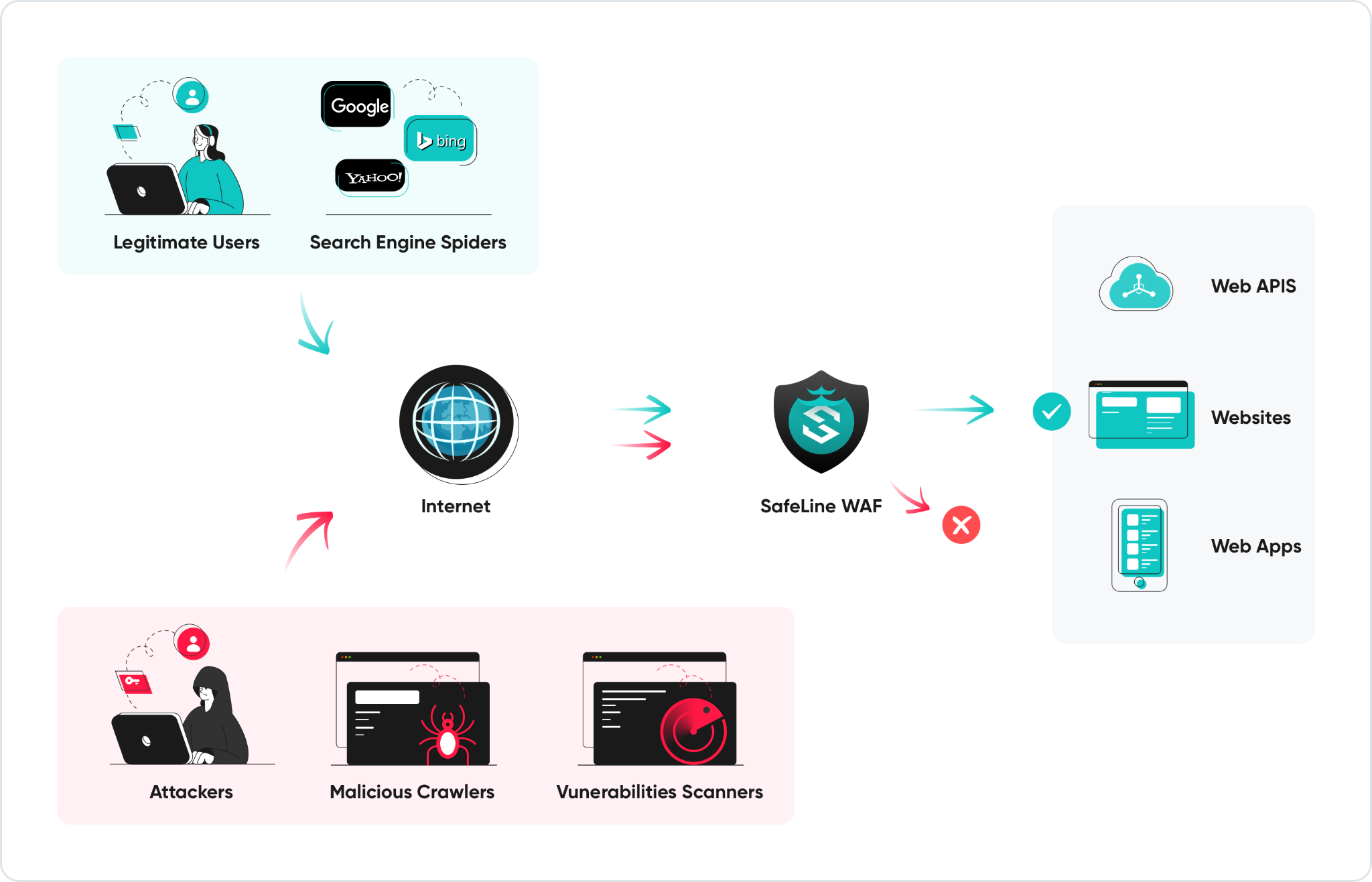 SafeLine sits between internet clients and the protected application