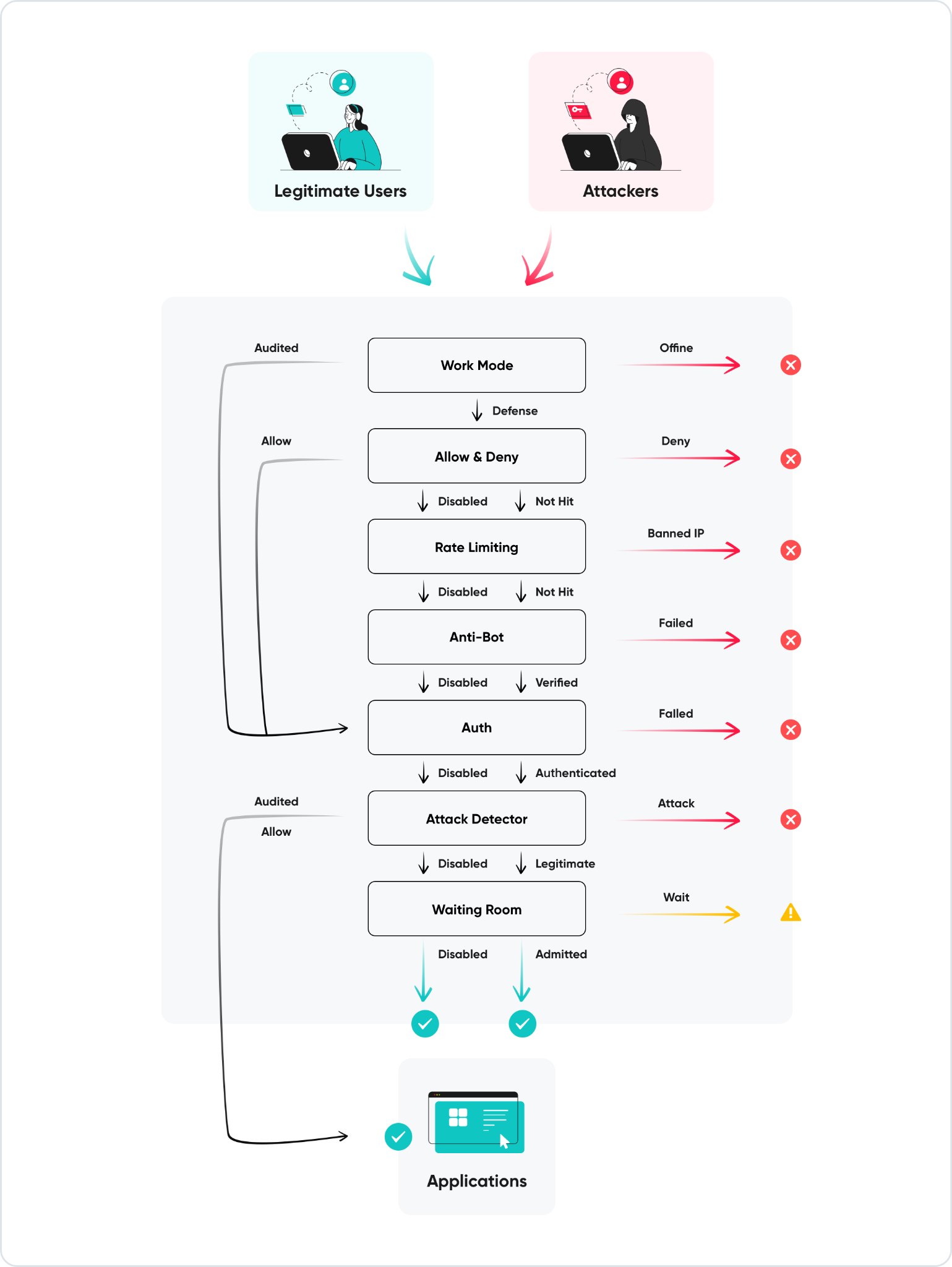 HTTP Request Processing Flow in SafeLine