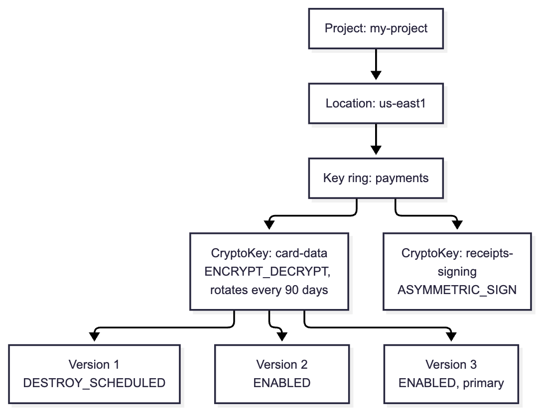 Symmetric key with three versions