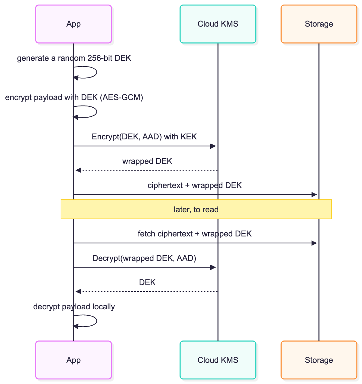 Envelope encryption