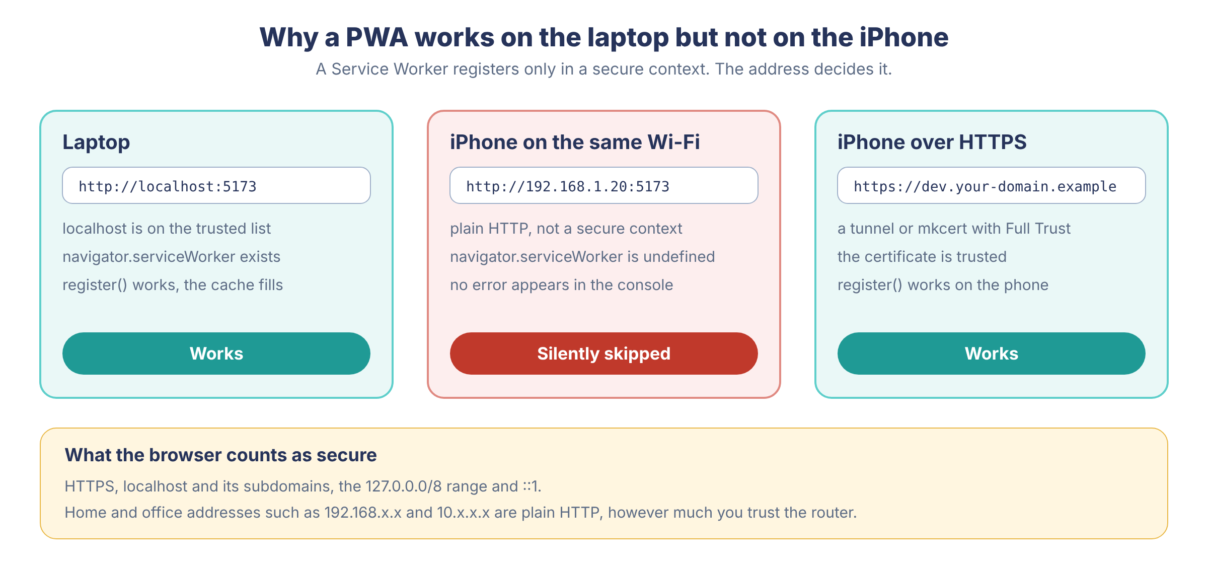 Why a PWA works on localhost but not on an iPhone over plain HTTP, and how HTTPS fixes it