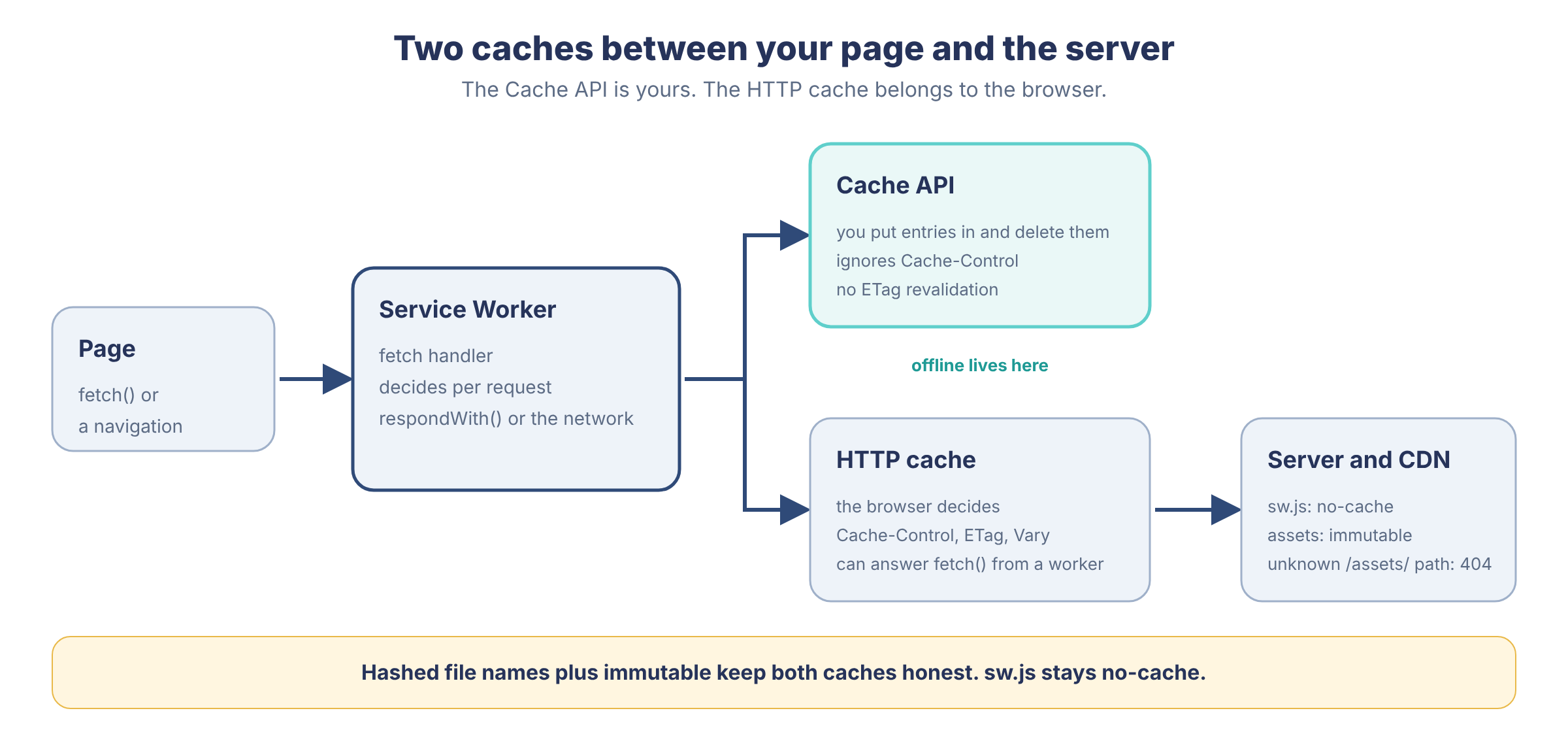 Service Worker between the page and the server with the Cache API and the HTTP cache as two separate caches