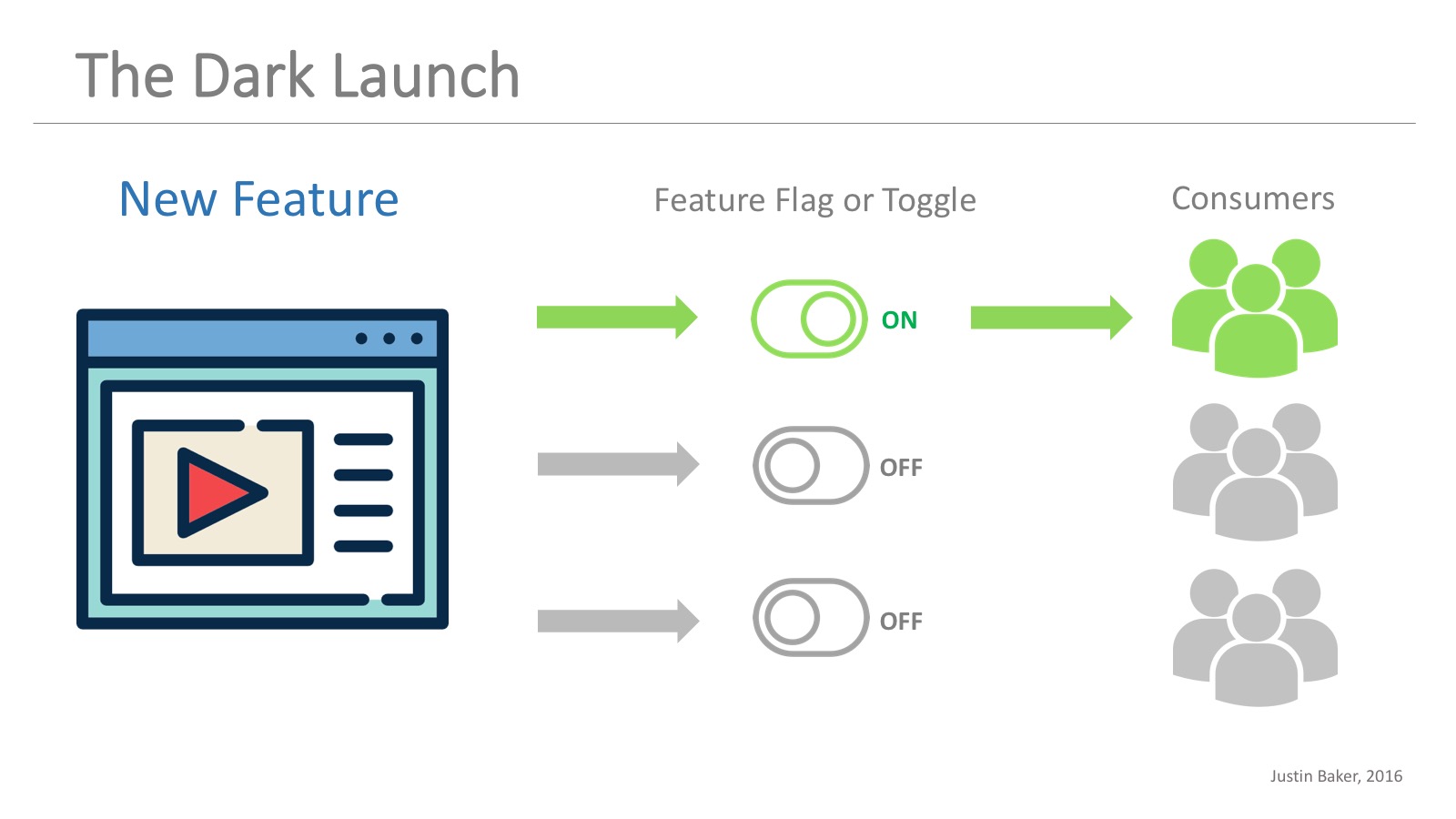 Dark Launch with Feature Toggles and Feature Flags LaunchDarkly