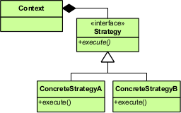 Strategy Pattern UML
