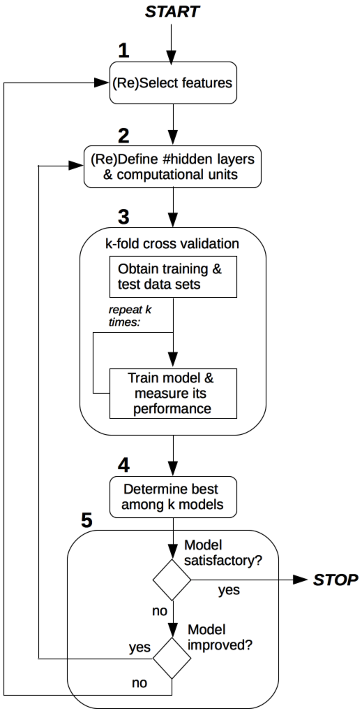 Figure 2. Process for model selection.