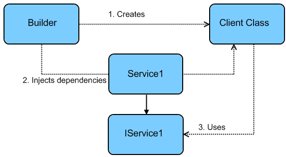 Spring framework di sale