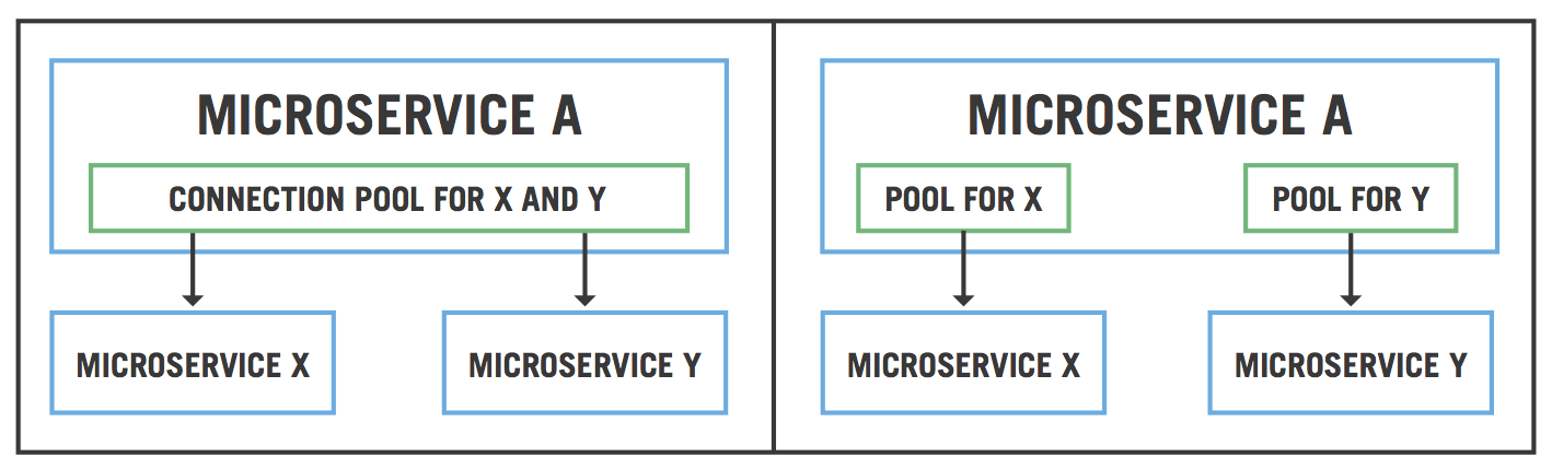 Microservice Bulkhead Pattern - Dos and Don'ts