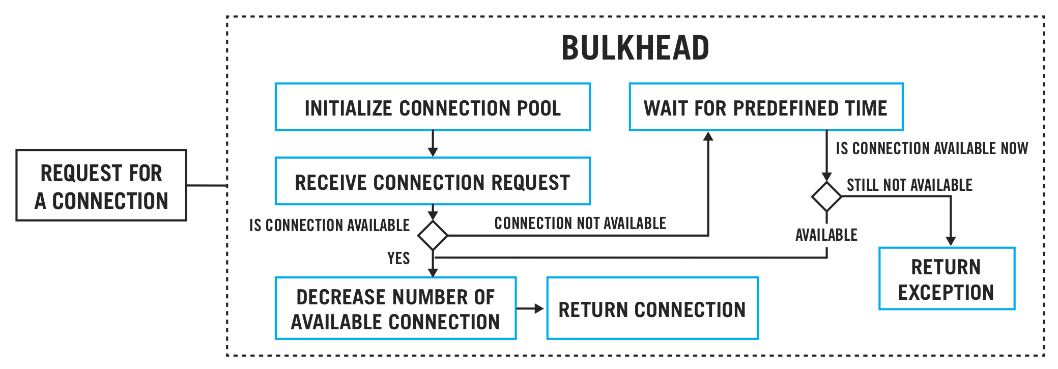 Microservice Bulkhead Pattern - Dos and Don'ts