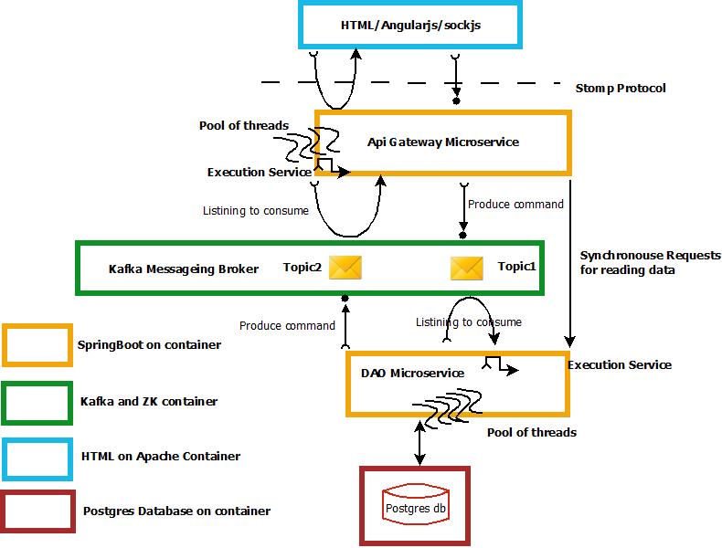 microservices-with-angularjs-spring-boot-and-kafka-dzone-microservices