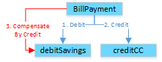 Compensating Transaction