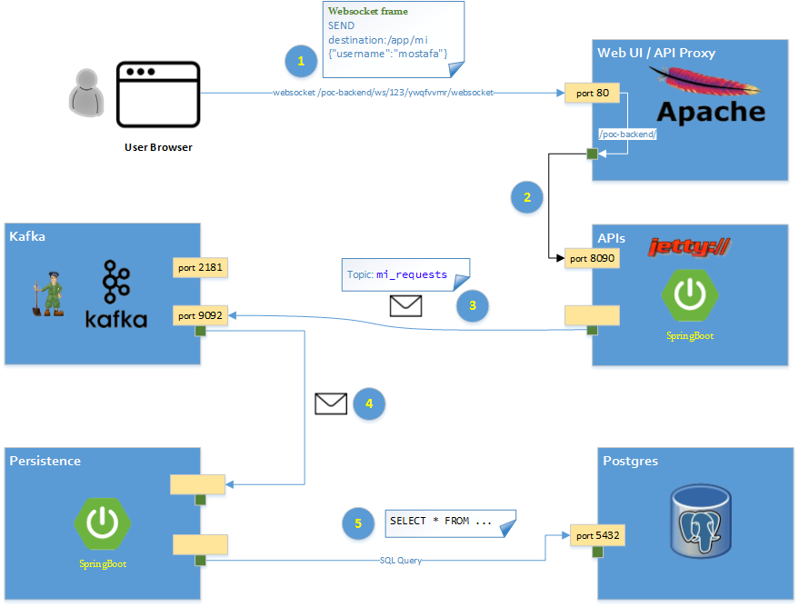 Data Request Flow