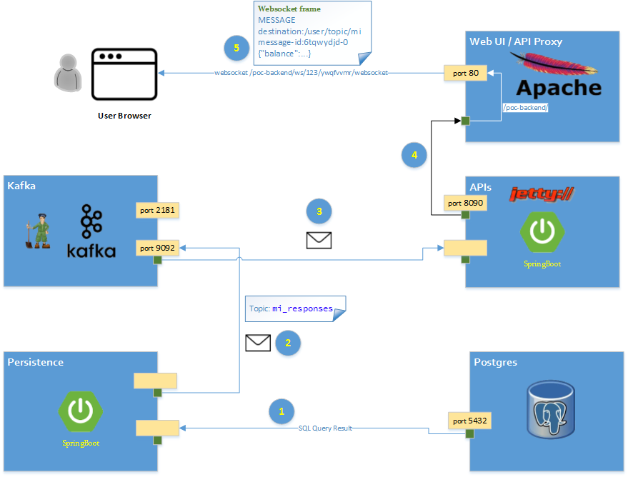 Spring boot kafka rest on sale api