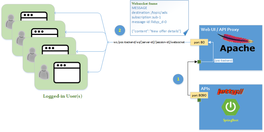 Architecture spring sales boot angular