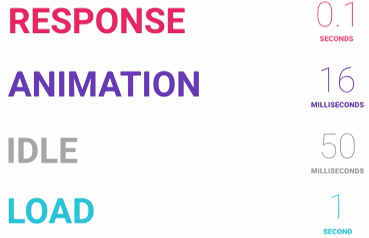 Response, animation, idle and load time limits
