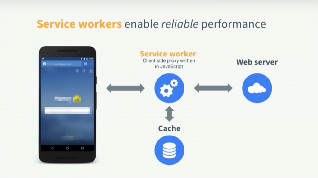 Service Worker enable better performance and user experience