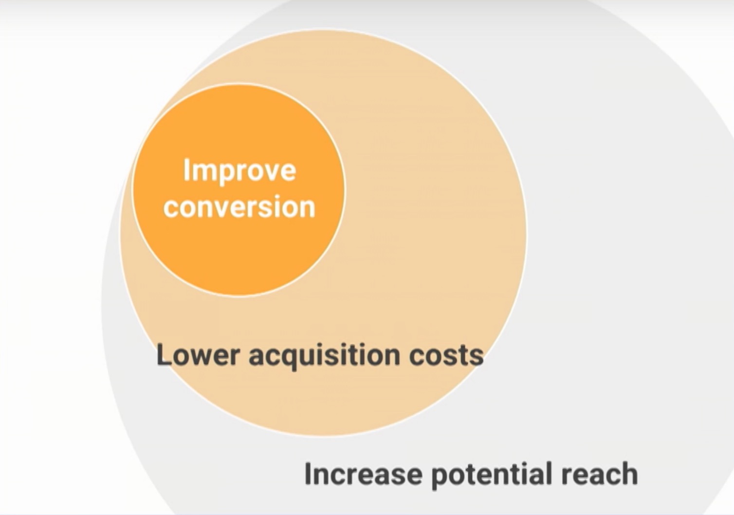 Progressive web app improve conversion lower acquistions costs and increase reach