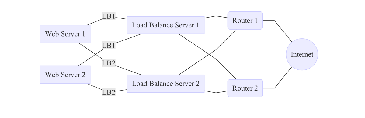 Load Balance Connections