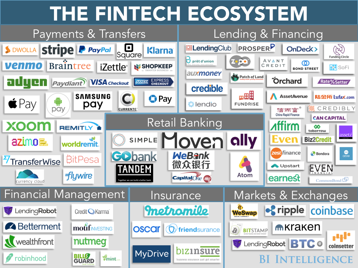 FinTech ecosystem