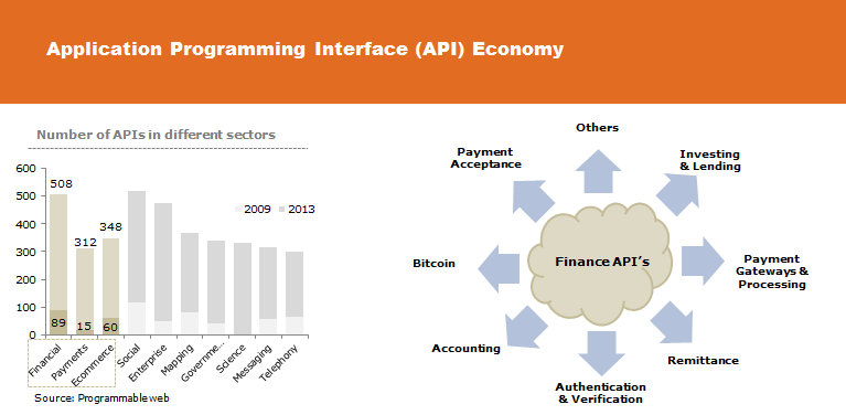 FinTech api landscape