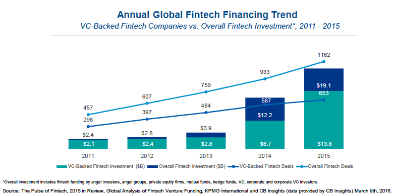 FinTech financing trend