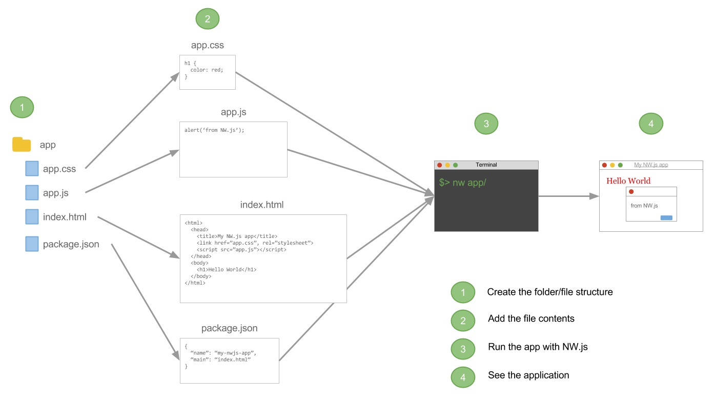 Figure 1. An example application loaded by NW.js to create a desktop application.