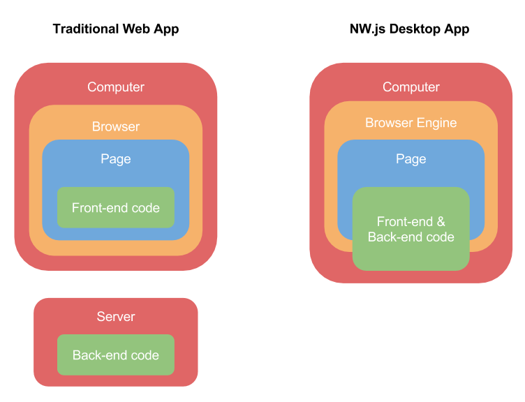 Figure 3 The difference in access and execution scope of a web app versus an NW.js desktop application