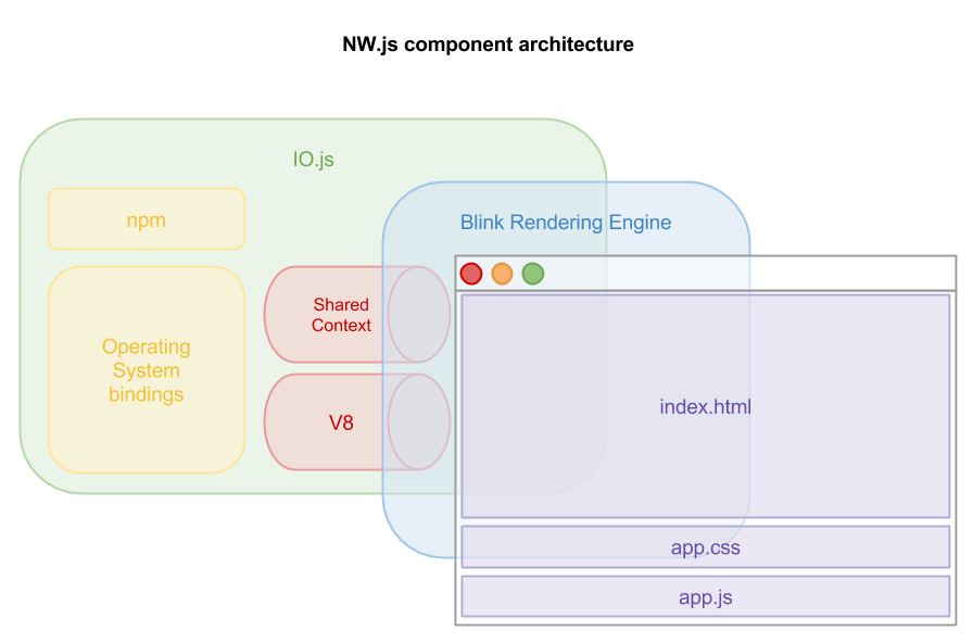 Figure 4 An overview of NW.js’ component architecture in relation to loading an application